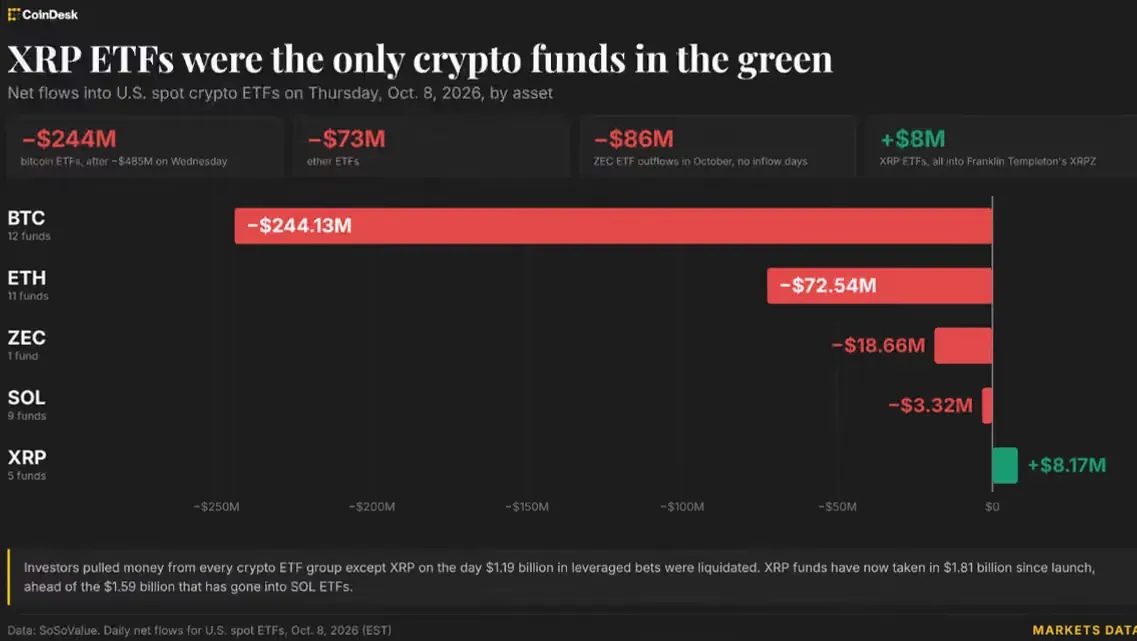 XRP Defies Market Trend As Major Crypto Funds Face Heavy Withdrawals